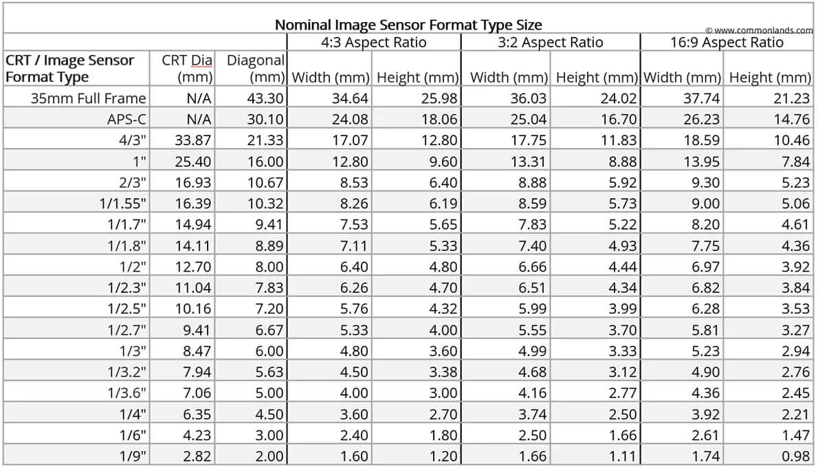 CMOS Sensor Size Table and Format Type